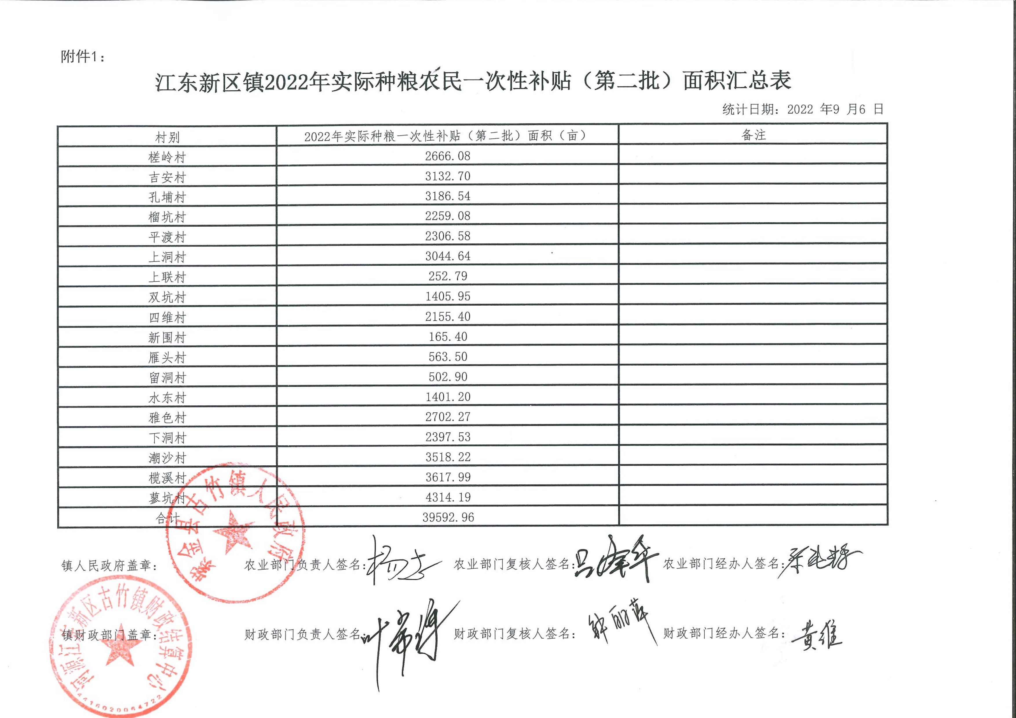 古竹鎮(zhèn)  一次性補(bǔ)貼（第二批）匯總表 12:27:2022.jpeg