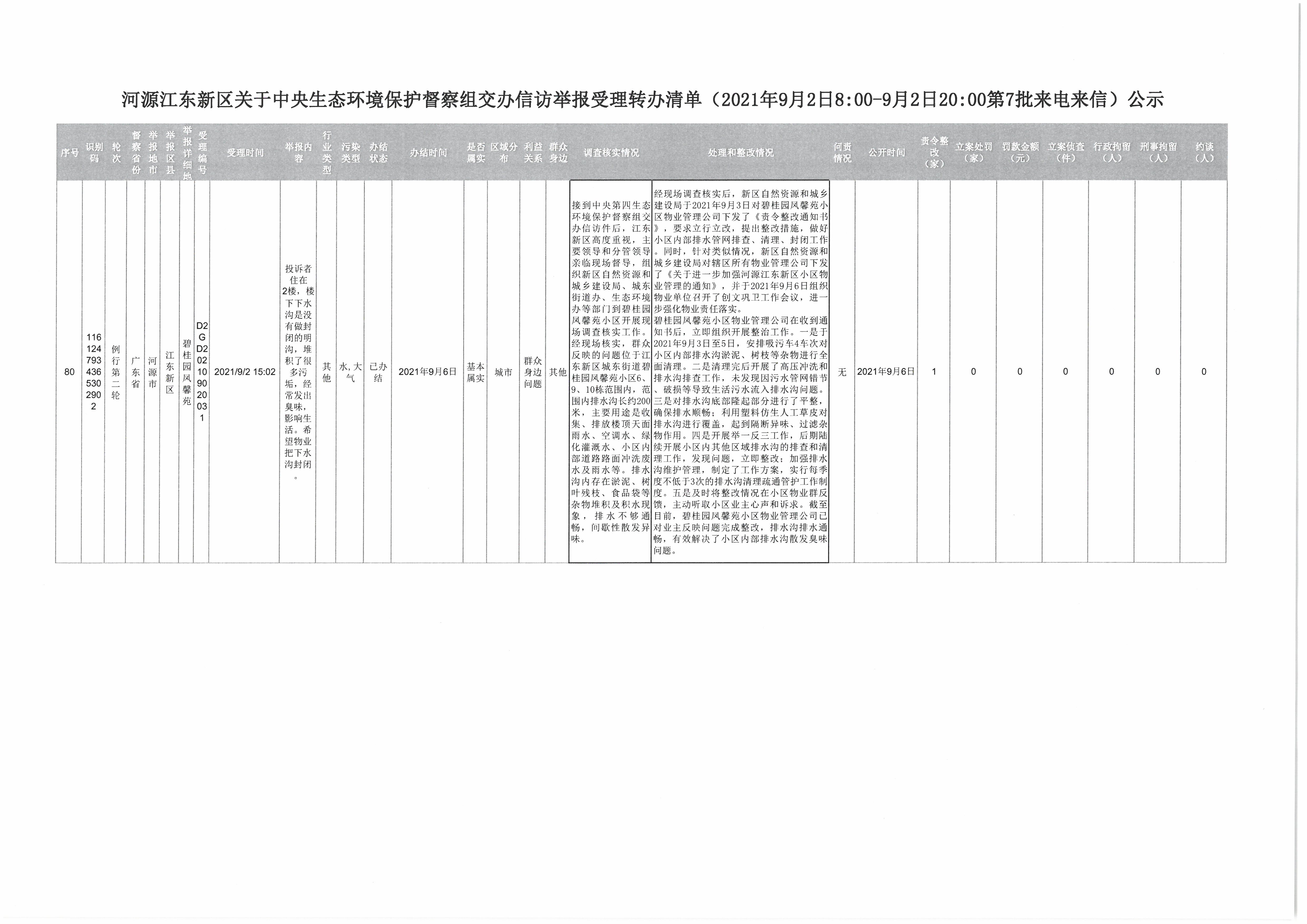 河源江東新區(qū)關(guān)于中央生態(tài)環(huán)境保護督察組交辦信訪舉報受理轉(zhuǎn)辦清單（2021年9月2日800-9月2日2000第7批來電來信）公示.jpg