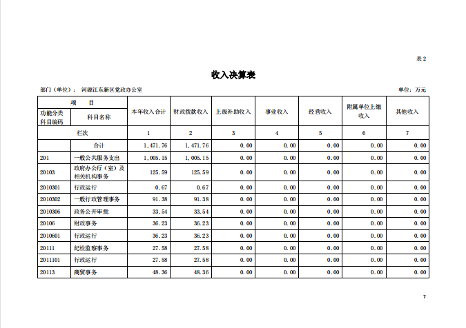 2020年河源江東新區(qū)黨政辦公室部門(mén)決算—7.png