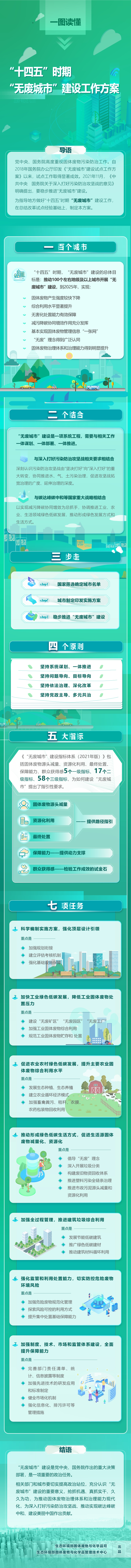 一圖讀懂《“十四五”時期“無廢城市”建設(shè)工作方案》.jpg
